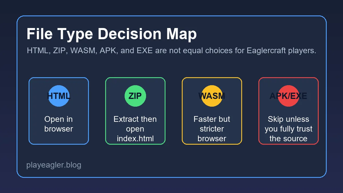 Decision map comparing Eaglercraft HTML, ZIP, WASM, APK, and EXE download choices