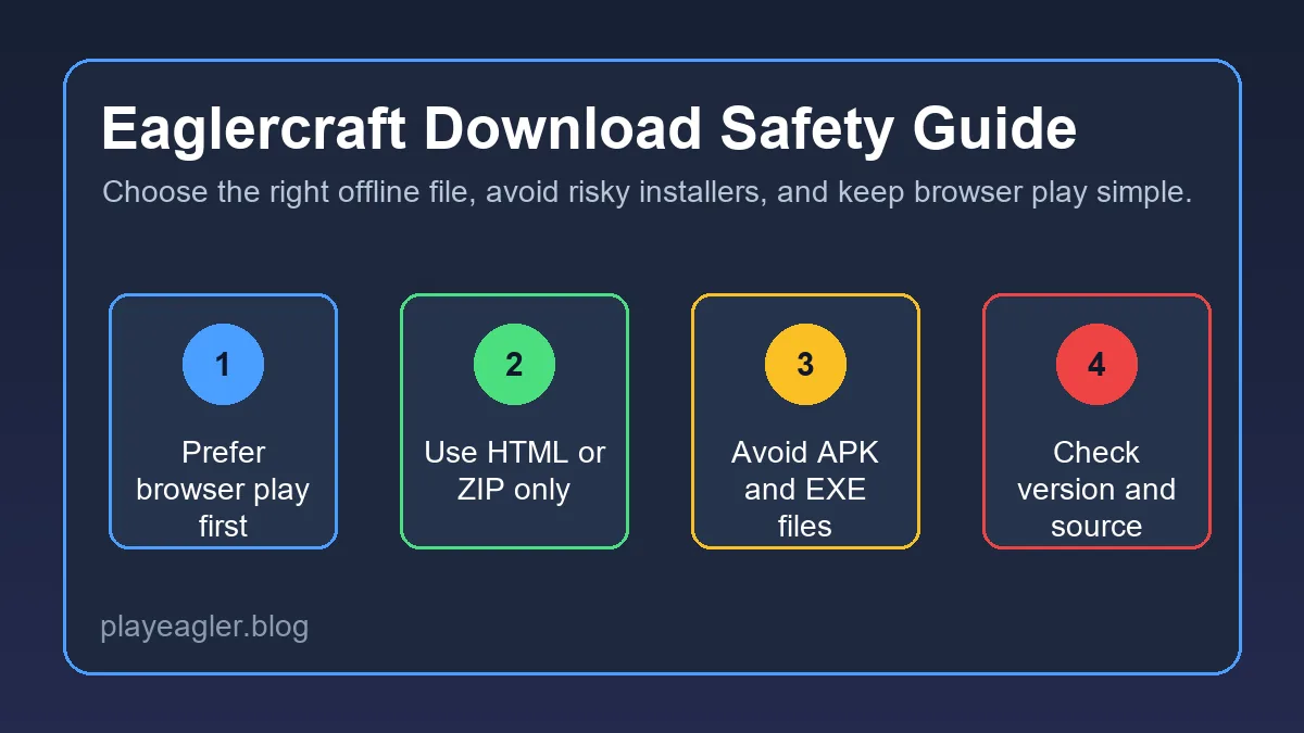 Eaglercraft download safety guide showing browser play, HTML files, ZIP archives, and risky installer warnings