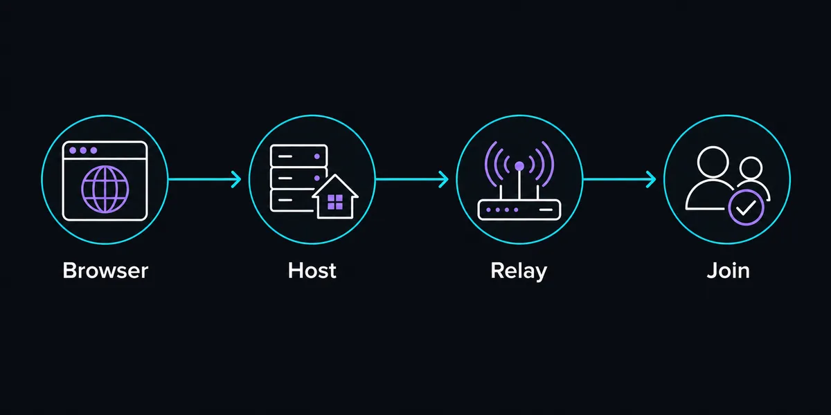 Editorial flow diagram for checking browser host relay and join steps in Eaglercraft shared worlds